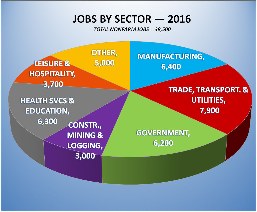 Job numbers by sector for 2016